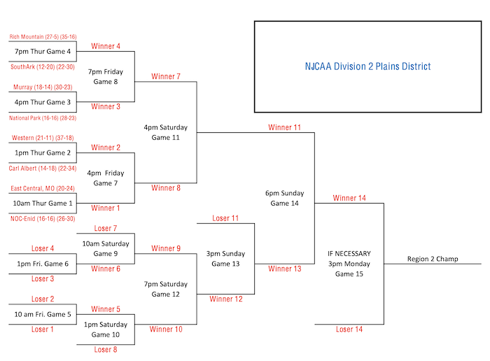 NJCAA Div. II Plains Postseason Baseball Tournament Enid Buzz